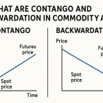 What Are Contango and Backwardation in Commodity Markets?